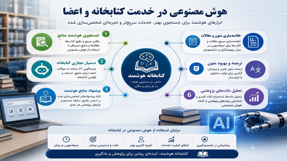 تشکیل هسته مدیریت دانش و منابع کتابخانه‌ای بر اساس اساسنامه شورای توسعه هوش مصنوعی در دانشگاه های علوم پزشکی
